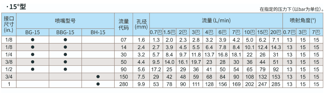 15度窄角實(shí)心圓錐形噴嘴